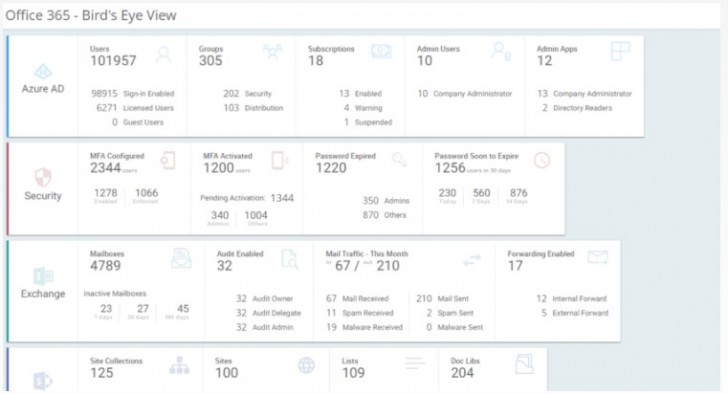 AdminDroid (ระบบจัดการ Office 365 วิเคราะห์ข้อมูล ดูความเคลื่อนไหวของผู้ใช้งาน)
