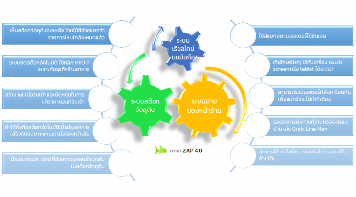 Maepla miniZAP (โปรแกรมระบบจัดการร้านอาหาร รับออเดอร์, พิมพ์สลิปใบเสร็จ ครบวงจร) : 