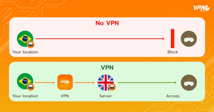 VPN4Games (โปรแกรม VPN ไว้สำหรับเล่นเกม)