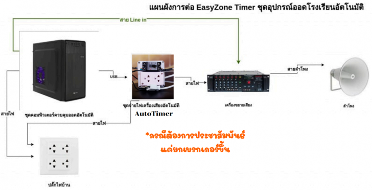 โปรแกรมเสียงออดโรงเรียนอัตโนมัติ ปิดเครื่องขยายเสียงได้ EasyZone Time