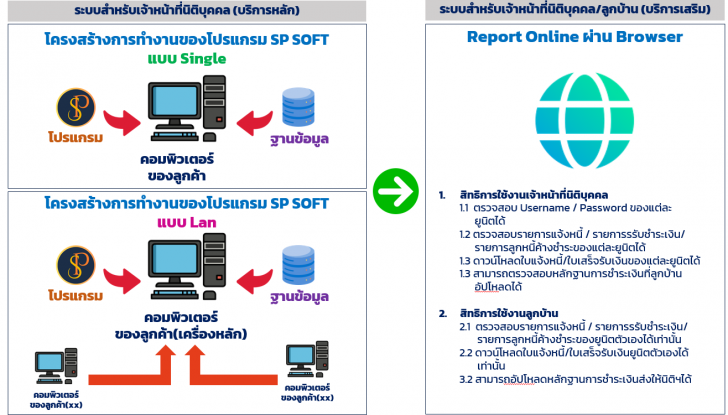 โปรแกรมช่วยบริหารนิติบุคคลอาคารชุด หมู่บ้านจัดสรร SP SOFT