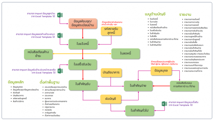 โปรแกรมช่วยบริหารนิติบุคคลอาคารชุด หมู่บ้านจัดสรร SP SOFT โปรแกรมช่วยบริหารนิติบุคคลอาคารชุด หมู่บ้านจัดสรร SP SOFT