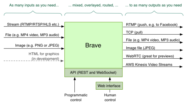 Brave (โปรแกรมตัดต่อเสียง และวิดีโอ สำหรับสตรีมเมอร์ ทำงานบนคลาวด์) : 