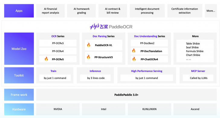 PaddleOCR (โปรแกรม OCR แปลงเอกสาร รูปภาพ เป็นข้อมูลเชิงโครงสร้าง เพื่อใช้กับ AI)