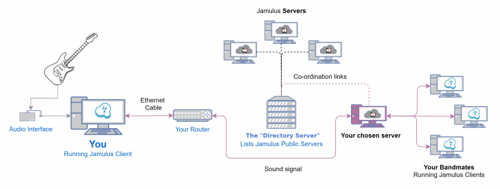 Jamulus (โปรแกรมเล่นดนตรีออนไลน์ ซ้อมดนตรี ร่วมกับเพื่อน แบบสด ๆ)