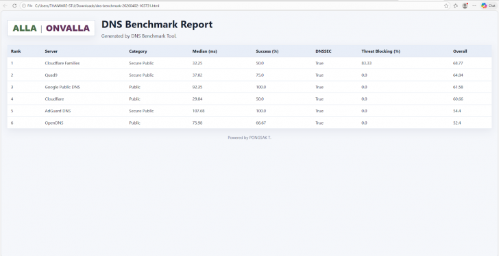 โปรแกรมทดสอบความเร็ว ความเสถียร ความปลอดภัย DNS Benchmark Tool