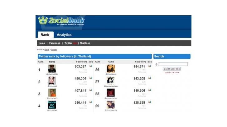 มาดูกันว่า Twitter ของเราอยู่อันดับที่เท่าไหรของประเทศไทย