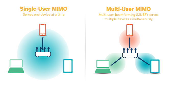 MU-MIMO Wi-Fi คือ อะไร? เรื่องสำคัญที่ควรรู้ก่อนเปลี่ยนเราเตอร์หรือซื้อมือถือรุ่นใหม่ MU-MIMO Wi-Fi คือ อะไร? เรื่องสำคัญที่ควรรู้ก่อนเปลี่ยนเราเตอร์หรือซื้อมือถือรุ่นใหม่