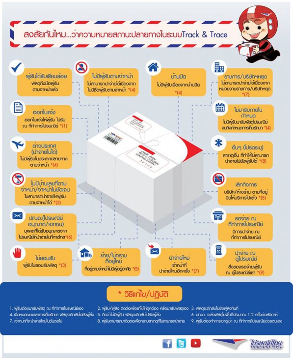 ทำอย่างไรเมื่อไปรษณีย์มาส่ง EMS แล้วไม่มีผู้รับ ทำอย่างไรเมื่อไปรษณีย์มาส่ง EMS แล้วไม่มีผู้รับ