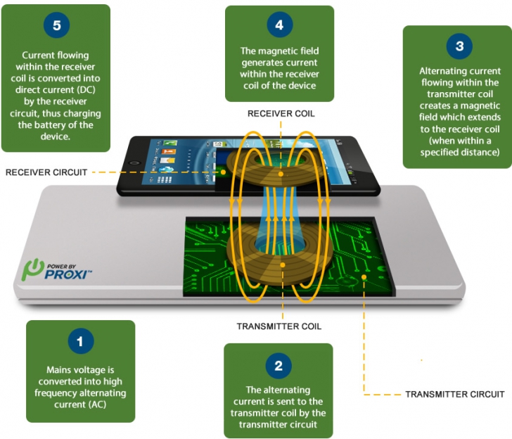 รู้จักเทคโนโลยี Wireless Charging ชาร์จไฟเข้ามือถือแบบไร้สาย
