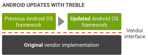 Project Treble คุณสมบัติใหม่ของ Android ที่ผู้ใช้ควรรู้ Project Treble คุณสมบัติใหม่ของ Android ที่ผู้ใช้ควรรู้
