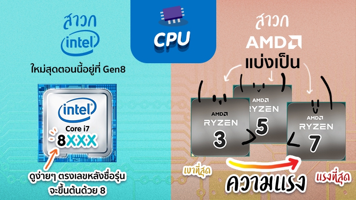 [Infographic ฉบับที่ 57] เลือกสเปกคอม ฉบับมือใหม่ อ่านง่าย ไม่งง