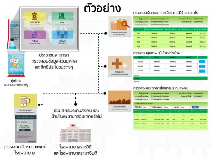 ในบัตรประชาชนมีข้อมูลอะไรอยู่บ้าง?