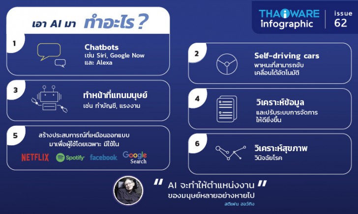 [Thaiware Infographic 62] A.I. ทรัพยากรบุคคลสำคัญ ที่ธุรกิจยุคดิจิทัลต้องหมายตา