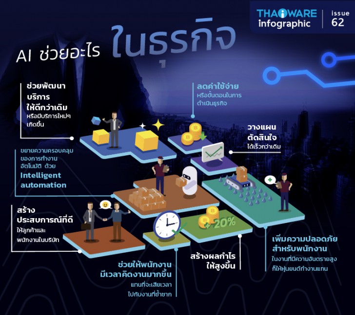 [Thaiware Infographic 62] A.I. ทรัพยากรบุคคลสำคัญ ที่ธุรกิจยุคดิจิทัลต้องหมายตา