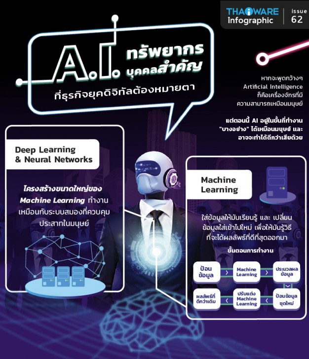 [Thaiware Infographic 62] A.I. ทรัพยากรบุคคลสำคัญ ที่ธุรกิจยุคดิจิทัลต้องหมายตา