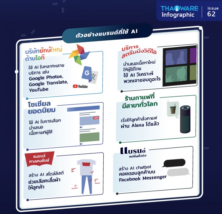 [Thaiware Infographic 62] A.I. ทรัพยากรบุคคลสำคัญ ที่ธุรกิจยุคดิจิทัลต้องหมายตา