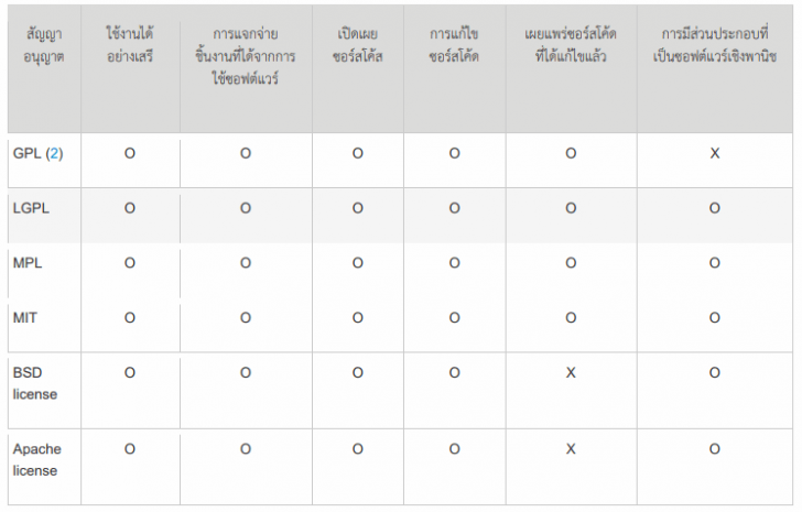 LibreOffice กับ OpenOffice แตกต่างกันอย่างไร?