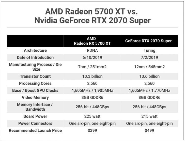 ซื้อการ์ดจอใหม่ จะเลือก AMD Radeon RX 5700 XT หรือ Nvidia GeForce RTX 2070 Super ดี?