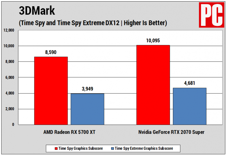 ซื้อการ์ดจอใหม่ จะเลือก AMD Radeon RX 5700 XT หรือ Nvidia GeForce RTX 2070 Super ดี?