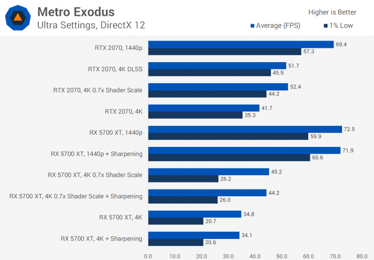 ซื้อการ์ดจอใหม่ จะเลือก AMD Radeon RX 5700 XT หรือ Nvidia GeForce RTX 2070 Super ดี?