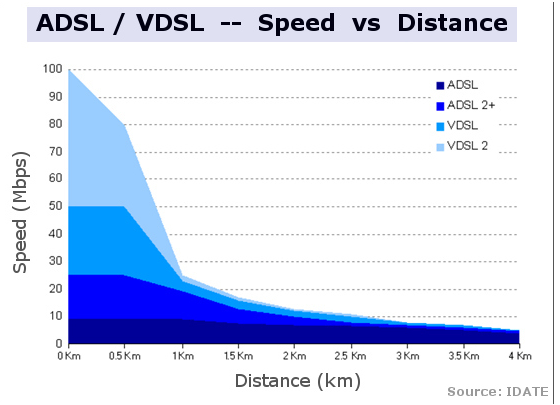 อินเทอร์เน็ตความเร็วสูง ADSL VDSL DOCSIS FTTX และ Leased Line คืออะไร ? ต่างกันอย่างไร ?