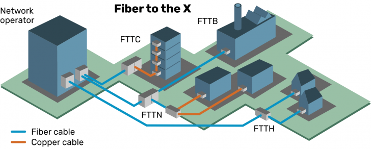 อินเทอร์เน็ตความเร็วสูง ADSL VDSL DOCSIS FTTX และ Leased Line คืออะไร ? ต่างกันอย่างไร ?