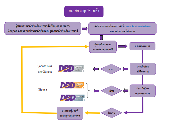 เครื่องหมาย DBD Registered และ DBD Verified คืออะไร ? พร้อมวิธีการขอเครื่องหมาย อย่างละเอียด