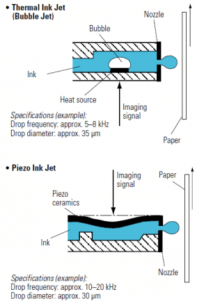 เครื่องพิมพ์ หรือ ปริ้นเตอร์ Dot Matrix ปริ้นเตอร์ Inkjet และ ปริ้นเตอร์ Laser ต่างกันอย่างไร ?