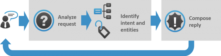 Chatbot คืออะไร ? Chatbot มีกี่ประเภท และ มีประโยชน์อย่างไร ?