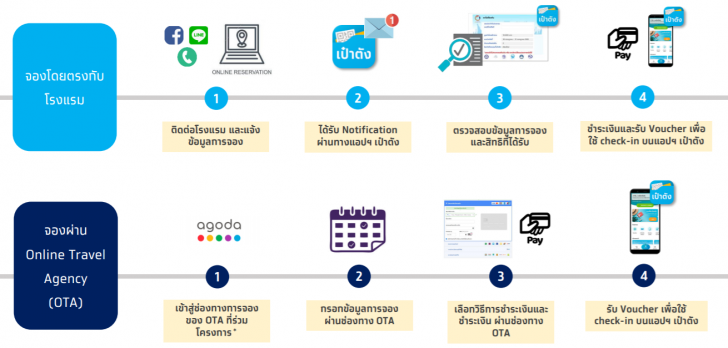 วิธีลงทะเบียน "เราเที่ยวด้วยกัน" และเงื่อนไขการใช้สิทธิของโครงการ สำหรับประชาชนทั่วไป