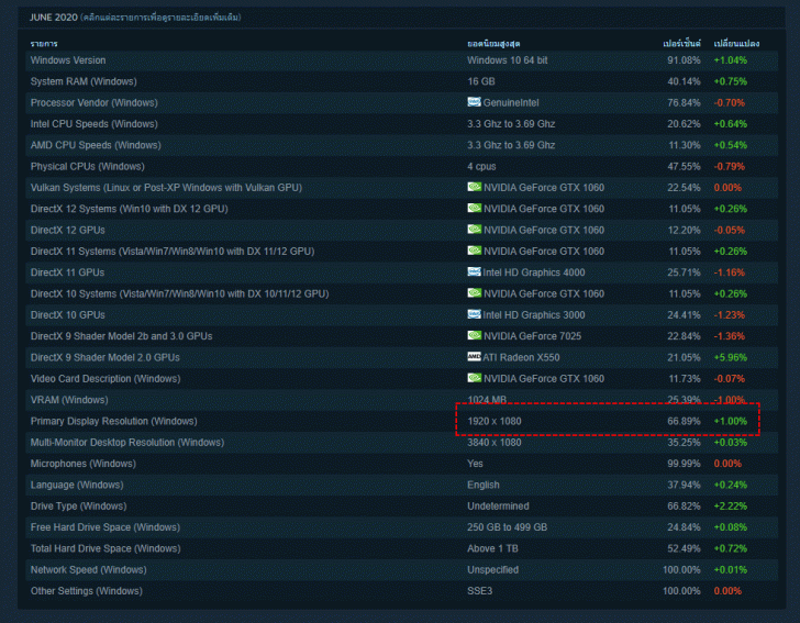 พอร์ต HDMI กับ DisplayPort คืออะไร ? พอร์ตจอคอมพิวเตอร์ทั้ง 2 นี้ต่างกันอย่างไร ? ใช้พอร์ตไหนดี ?
