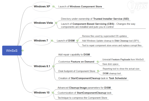 โฟลเดอร์ WinSxS ใน Windows 10 คืออะไร ? มีประโยชน์อะไร ? ทำไมถึงใช้พื้นที่เยอะ