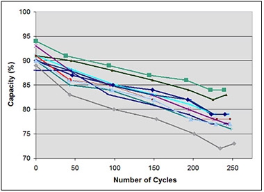 Battery Cycle Battery Cycle