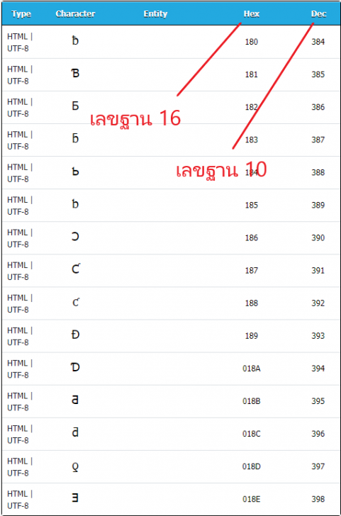 CharCode คืออะไร ? ทำความรู้จัก CharCode พร้อมวิธีใช้อักขระพิเศษต่างๆ ได้ในบทความเดียว