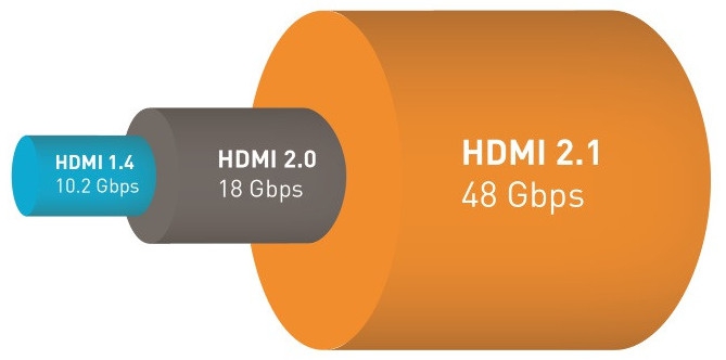 HDMI 2.1 คืออะไร ? มาทำความรู้จักกับพอร์ต HDMI 2.1 ให้มากขึ้นกัน HDMI 2.1 คืออะไร ? มาทำความรู้จักกับพอร์ต HDMI 2.1 ให้มากขึ้นกัน