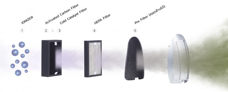 แนะนำ เครื่องฟอกอากาศในบ้าน งบไม่เกิน 5,000 บาท