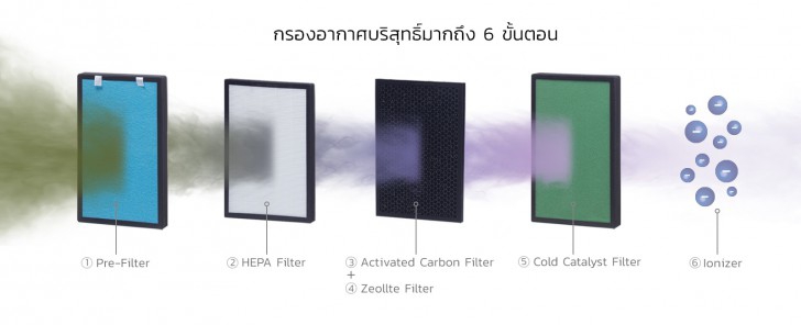 แนะนำ เครื่องฟอกอากาศในบ้าน งบไม่เกิน 5,000 บาท