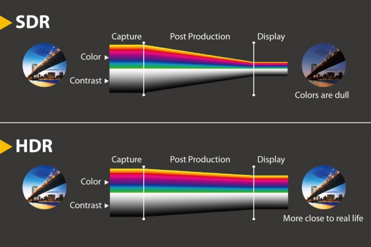 มาตรฐาน HDR10, HDR10+, Dolby Vision, HLG และ SL-HDR1 คืออะไร แตกต่างกันอย่างไร ? มาตรฐาน HDR10, HDR10+, Dolby Vision, HLG และ SL-HDR1 คืออะไร แตกต่างกันอย่างไร ?