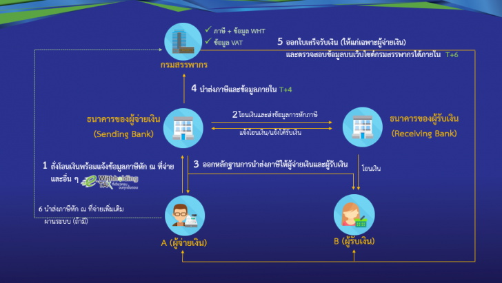 e-Withholding Tax คืออะไร ? ทำให้การยื่นภาษีของคุณเป็นเรื่องง่ายได้อย่างไร ?