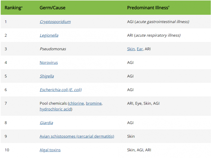 การว่ายน้ำในสระน้ำเดียวกันกับผู้ติดเชื้อต่าง ๆ มีความเสี่ยงในการติดโรคหรือไม่ ?