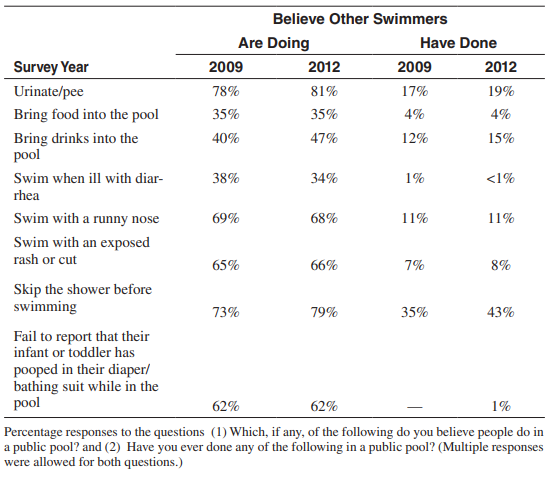การว่ายน้ำในสระน้ำเดียวกันกับผู้ติดเชื้อต่าง ๆ มีความเสี่ยงในการติดโรคหรือไม่ ?