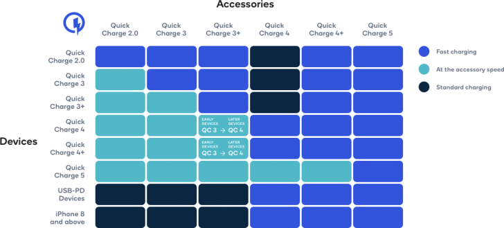 เทคโนโลยีชาร์จไว Quick Charge ต่างจาก USB Power Delivery (PD) อย่างไร ?