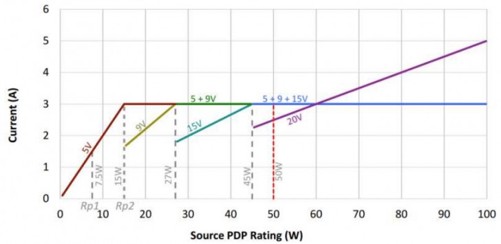 เทคโนโลยีชาร์จไว Quick Charge ต่างจาก USB Power Delivery (PD) อย่างไร ?