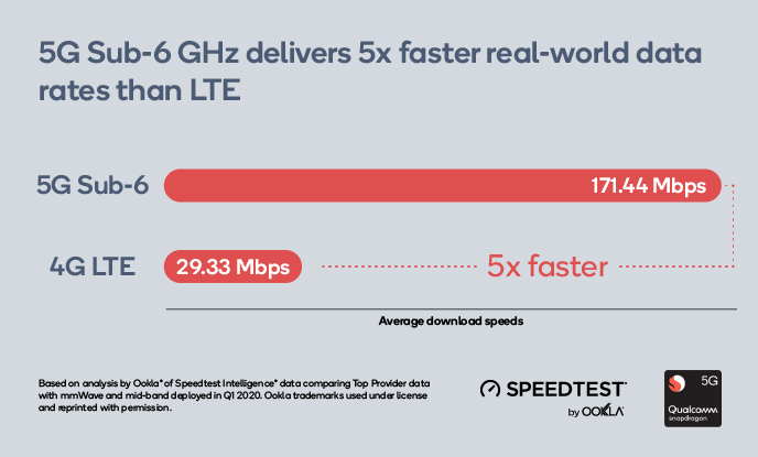 เทคโนโลยี 5G ระหว่าง 5G mmWave กับ 5G Sub-6 คืออะไร ? และ ต่างกันอย่างไร ?