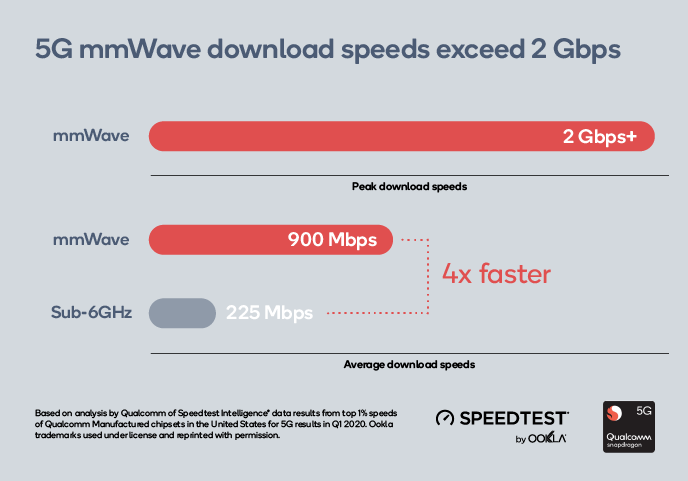 เทคโนโลยี 5G ระหว่าง 5G mmWave กับ 5G Sub-6 คืออะไร ? และ ต่างกันอย่างไร ?