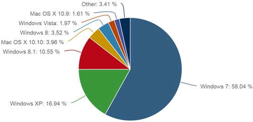ย้อนอดีต ระบบปฏิบัติการ Windows ที่ทำออกมาได้แย่ที่สุด