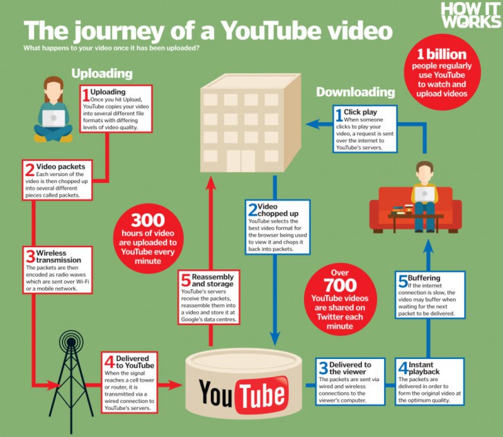 YouTube เก็บข้อมูลไว้ที่ไหน ? และ YouTube ทำงานอย่างไร ? YouTube เก็บข้อมูลไว้ที่ไหน ? และ YouTube ทำงานอย่างไร ?