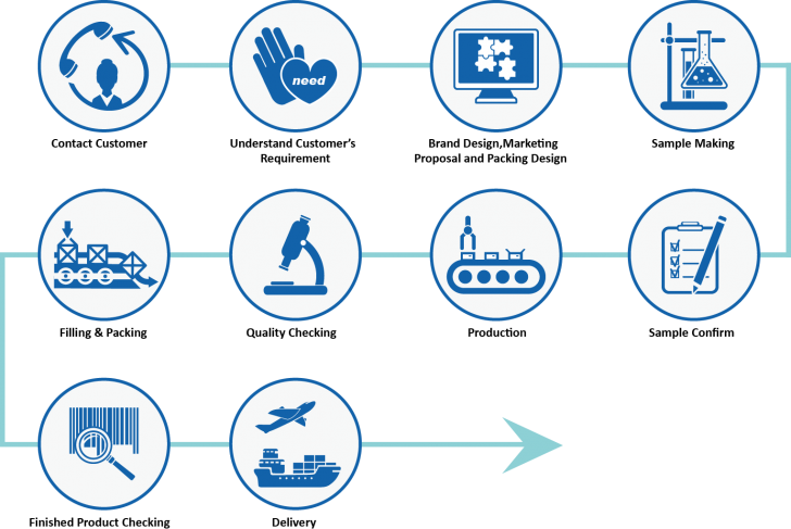 OEM, ODM และ OBM สินค้าจากโรงงาน 3 ประเภท คืออะไร ?