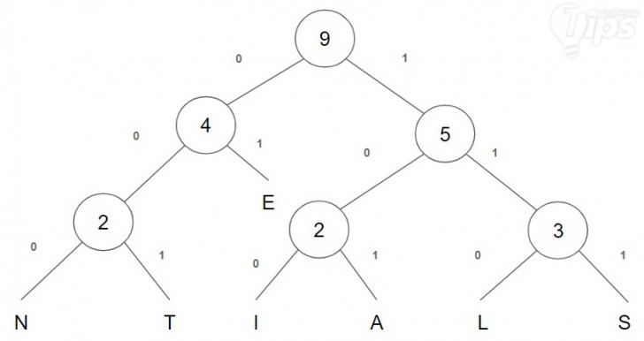 โปรแกรมบีบอัดไฟล์ มีหลักการ ZIP ไฟล์ เพื่อทำให้ไฟล์ต่างๆ มีขนาดเล็กลงได้อย่างไร ?